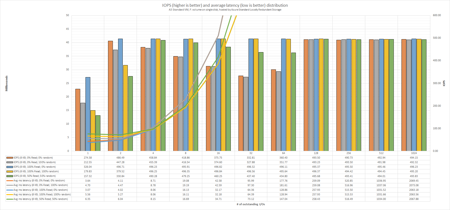 A3_Standard_VM_F_volume_on_single_disk_hosted_by_Azure_Standard_Locally_Redundant_Storage_IOPS_and_average_latency_distribution