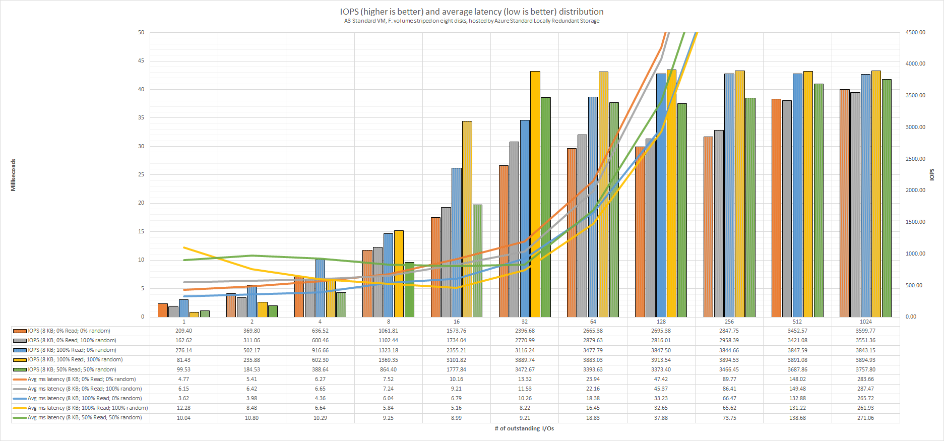 A3_Standard_VM_F_volume_striped_on_eight_disks_hosted_by_Azure_Standard_Locally_Redundant_Storage_IOPS_and_average_latency_distribution