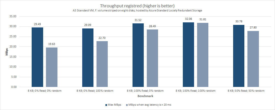 A3_Standard_VM_F_volume_striped_on_eight_disks_hosted_by_Azure_Standard_Locally_Redundant_Storage_Throughput