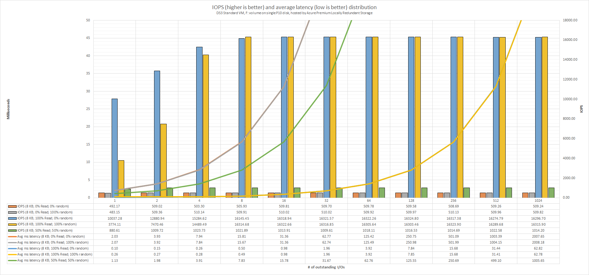 DS3_Standard_VM_F_volume_on_single_P10_disk_hosted_by_Azure_Premium_Locally_Redundant_Storage_IOPS_and_average_latency_distribution