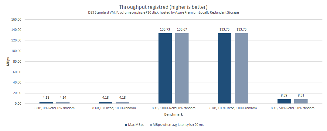 DS3_Standard_VM_F_volume_on_single_P10_disk_hosted_by_Azure_Premium_Locally_Redundant_Storage_Throughput