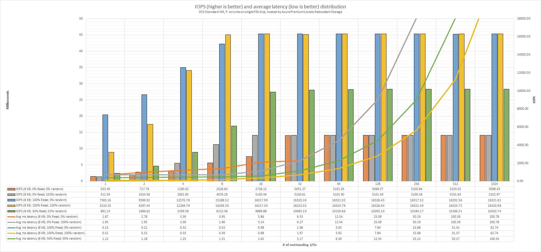 DS3_Standard_VM_F_volume_on_single_P30_disk_hosted_by_Azure_Premium_Locally_Redundant_Storage_IOPS_and_average_latency_distribution