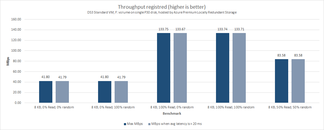 DS3_Standard_VM_F_volume_on_single_P30_disk_hosted_by_Azure_Premium_Locally_Redundant_Storage_Throughput