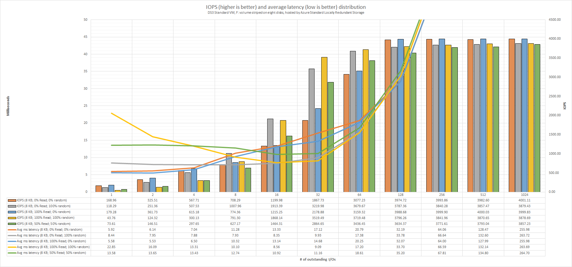 DS3_Standard_VM_F_volume_striped_on_eight_disks_hosted_by_Azure_Standard_Locally_Redundant_Storage_IOPS_and_average_latency_distribution