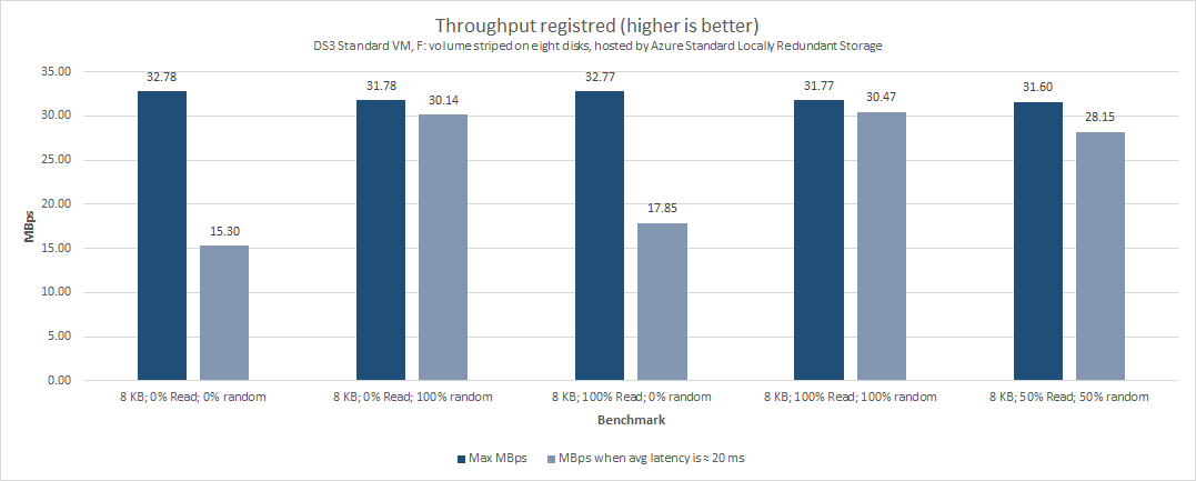 DS3_Standard_VM_F_volume_striped_on_eight_disks_hosted_by_Azure_Standard_Locally_Redundant_Storage_Throughput