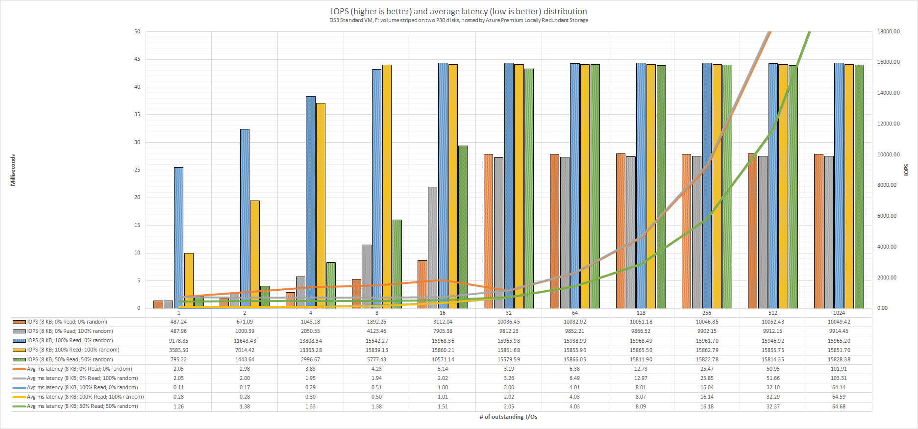 DS3_Standard_VM_F_volume_striped_on_two_P30_disks_hosted_by_Azure_Premium_Locally_Redundant_Storage_IOPS_and_average_latency_distribution