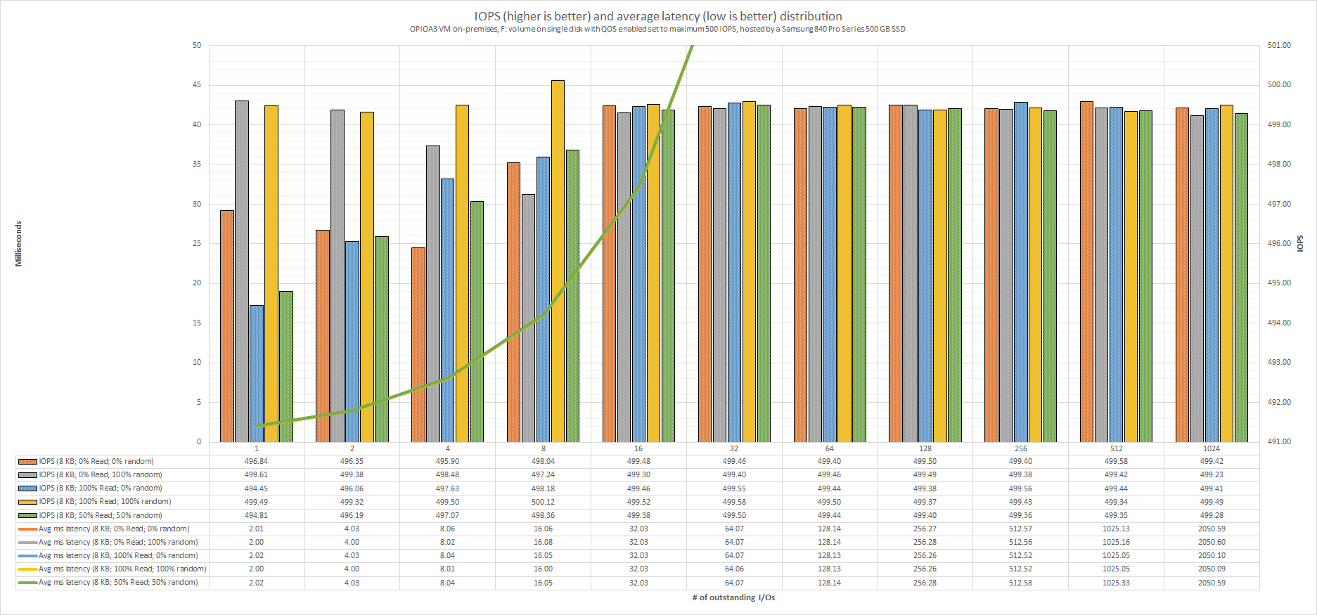 OPIOA3_VM_on-premises_F_volume_on_single_disk_with_QOS_max_500_IOPS_hosted_by_a_Samsung_840_Pro_Series_500GB_SSD_IOPS_and_average_latency_distribution