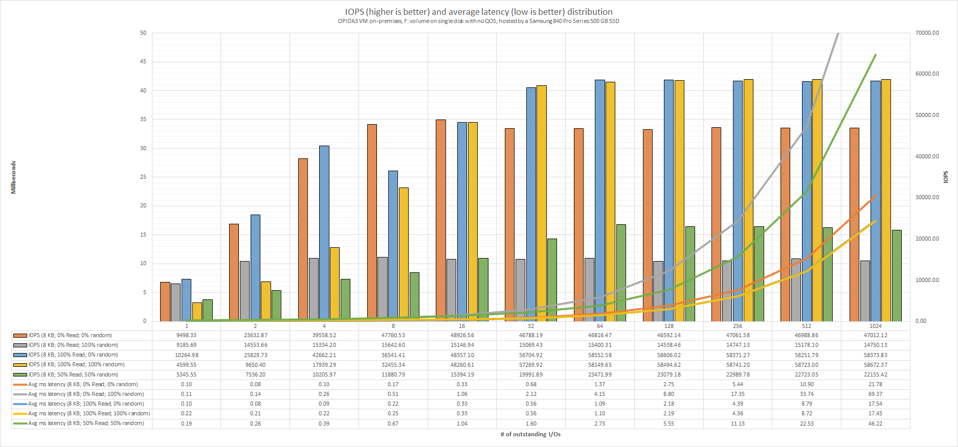 OPIOA3_VM_on-premises_F_volume_on_single_disk_with_no_QOS_hosted_by_a_Samsung_840_Pro_Series_500GB_SSD_IOPS_and_average_latency_distribution