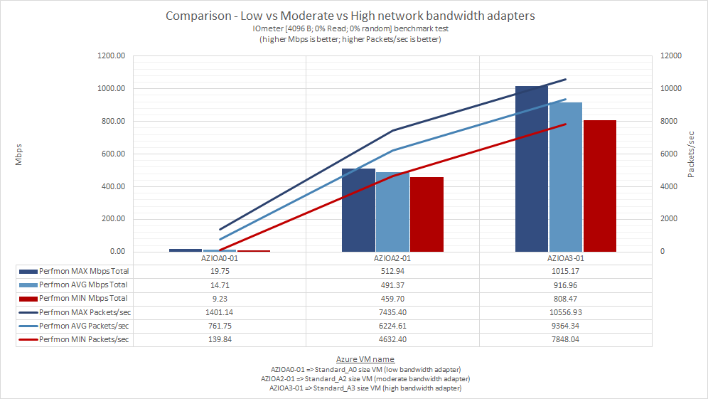 what_does_microsoft_means_by_low_moderate_high_very_high_extremely_high_azure_network_bandwidth_47