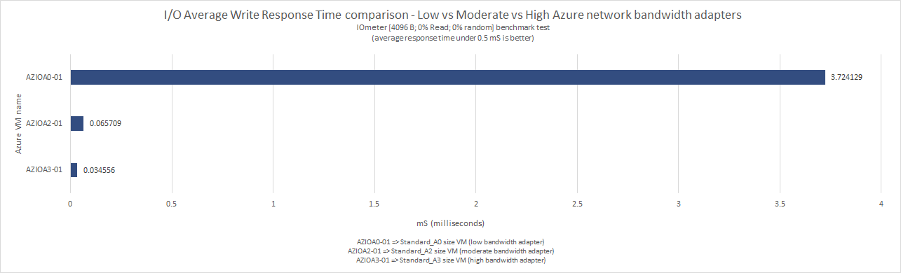 what_does_microsoft_means_by_low_moderate_high_very_high_extremely_high_azure_network_bandwidth_48