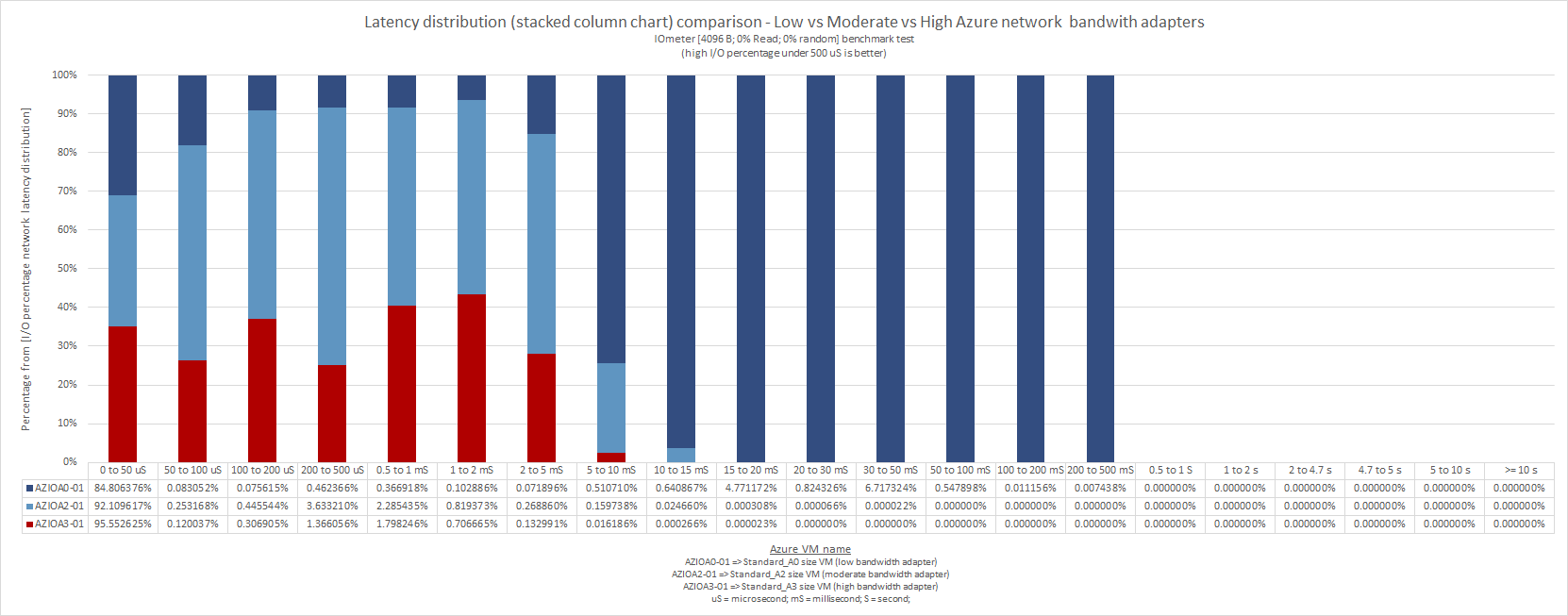 what_does_microsoft_means_by_low_moderate_high_very_high_extremely_high_azure_network_bandwidth_49