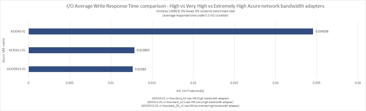 what_does_microsoft_means_by_low_moderate_high_very_high_extremely_high_azure_network_bandwidth_51