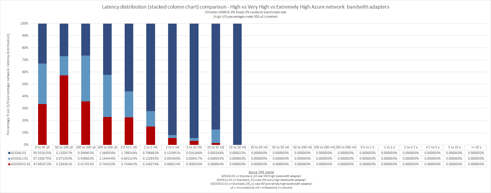 what_does_microsoft_means_by_low_moderate_high_very_high_extremely_high_azure_network_bandwidth_52