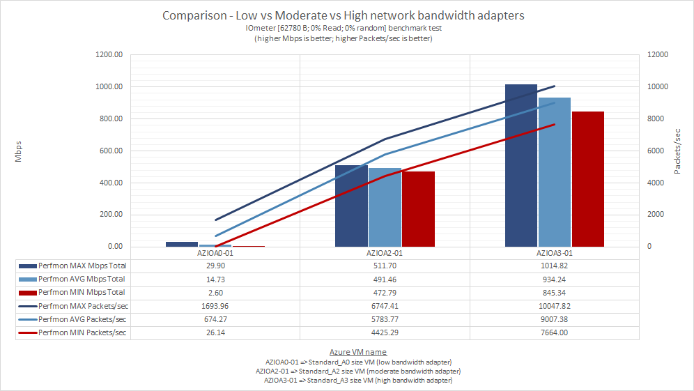 what_does_microsoft_means_by_low_moderate_high_very_high_extremely_high_azure_network_bandwidth_53