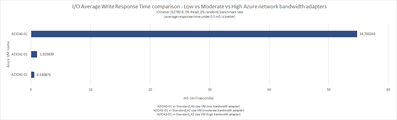 what_does_microsoft_means_by_low_moderate_high_very_high_extremely_high_azure_network_bandwidth_54
