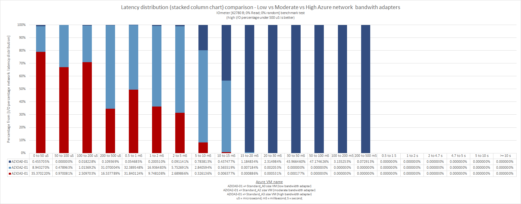 what_does_microsoft_means_by_low_moderate_high_very_high_extremely_high_azure_network_bandwidth_55