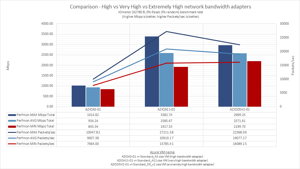 what_does_microsoft_means_by_low_moderate_high_very_high_extremely_high_azure_network_bandwidth_56