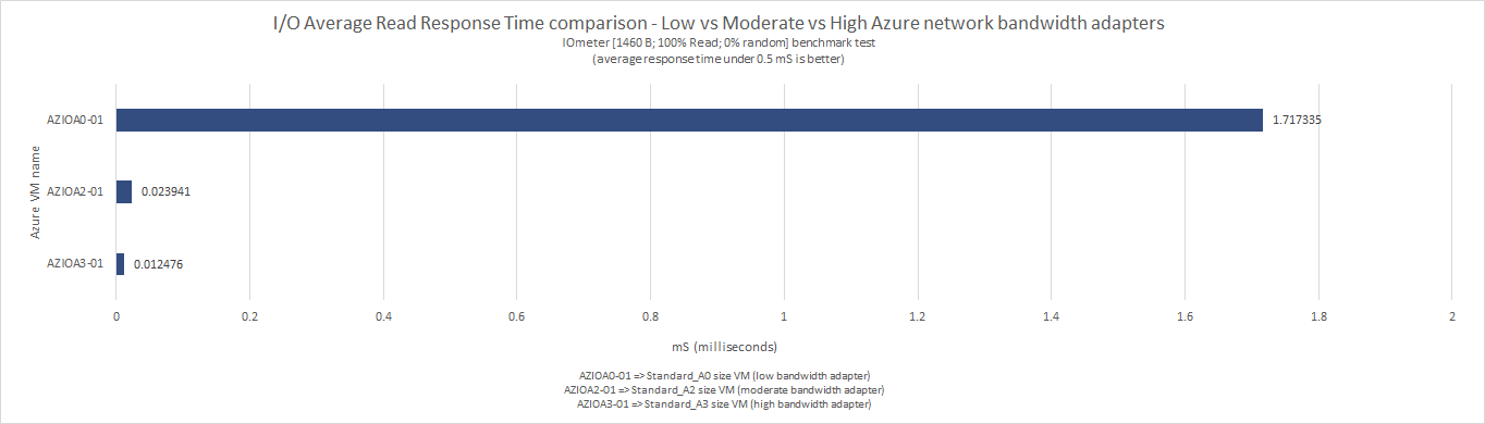 what_does_microsoft_means_by_low_moderate_high_very_high_extremely_high_azure_network_bandwidth_60