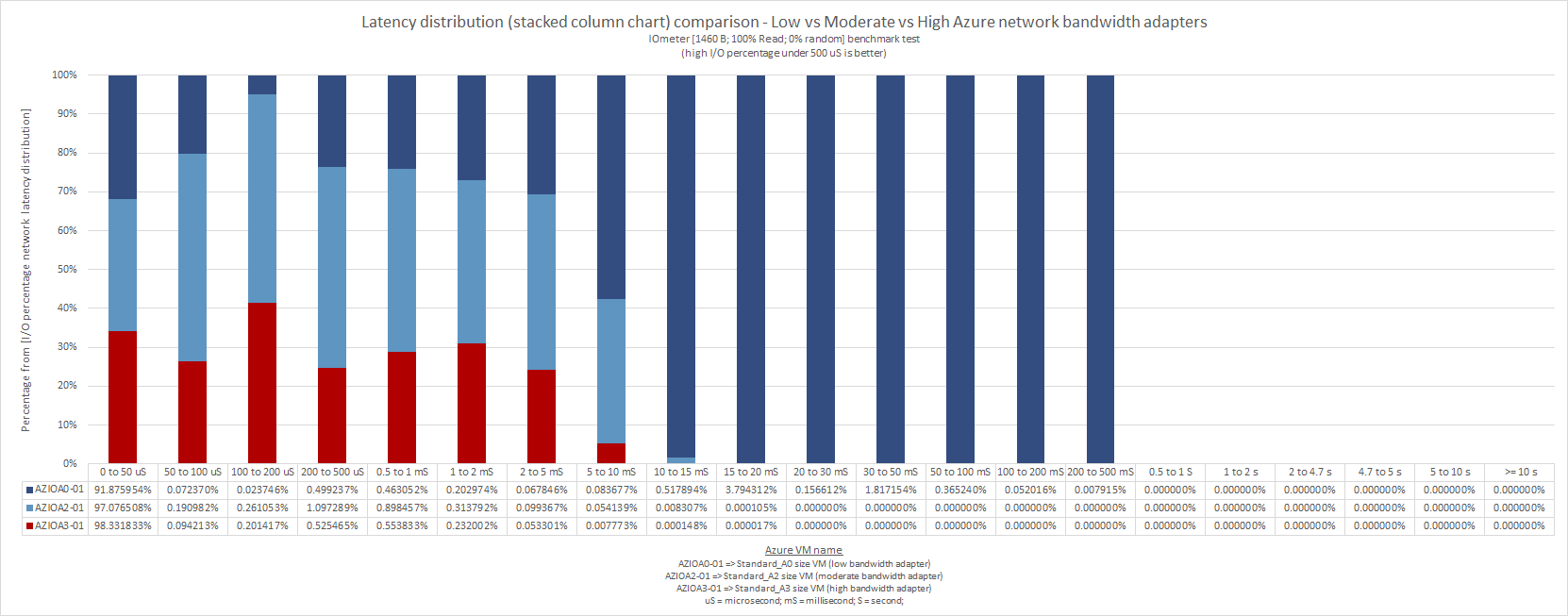 what_does_microsoft_means_by_low_moderate_high_very_high_extremely_high_azure_network_bandwidth_61
