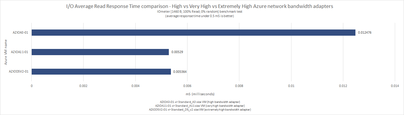 what_does_microsoft_means_by_low_moderate_high_very_high_extremely_high_azure_network_bandwidth_63