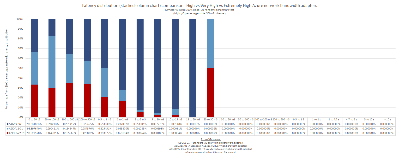 what_does_microsoft_means_by_low_moderate_high_very_high_extremely_high_azure_network_bandwidth_64
